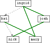 Exempel på relation med XFN-tekniken