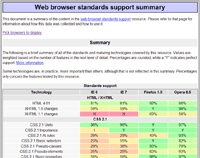 Web browser standards support summary