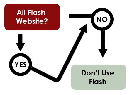 Flödeskarta över webbsida i flash