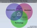 The Three Spheres of Web Strategy
