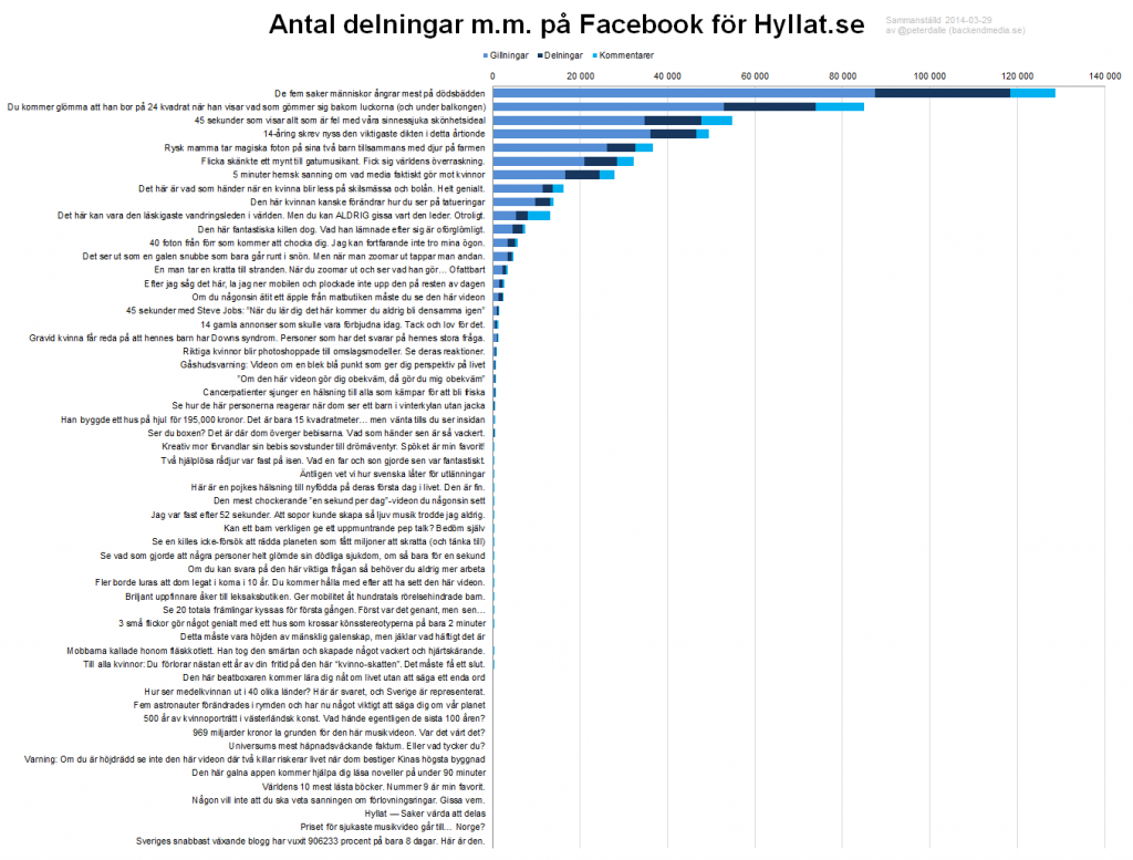 Delningar m.m. på Facebook för Hyllat.se