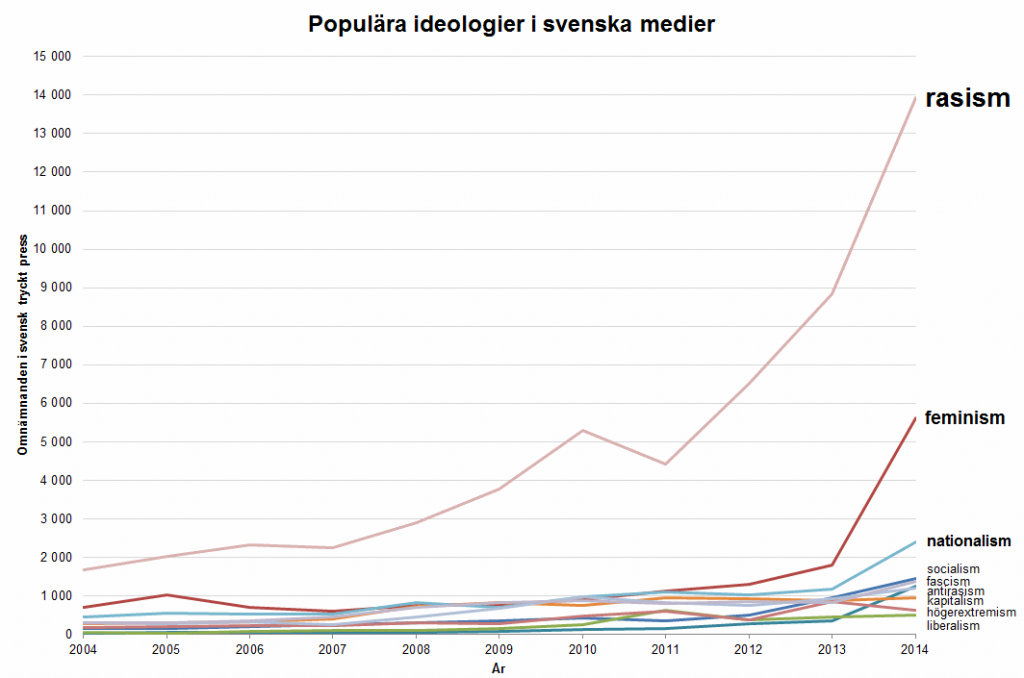 Populära ideologier i svenska medier